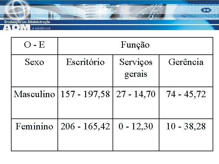 O-E Sexo Função Escritório Serviços gerais Gerência Masculino 157 - 197, 58 27 -