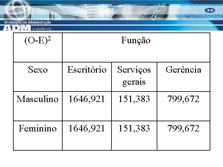 (O-E)2 Sexo Função Escritório Serviços gerais Gerência Masculino 1646, 921 151, 383 799, 672