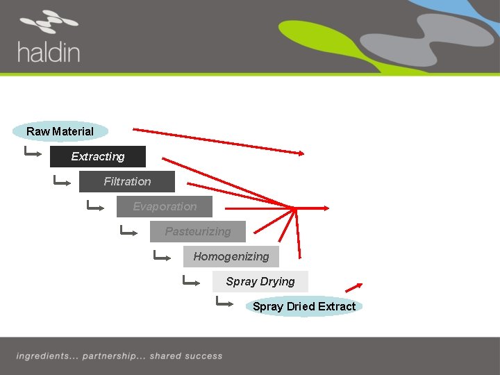 Haldin’s Extraction Process Haldin’s Value Adding Process Raw Material • Sustainable Raw Material Supply,