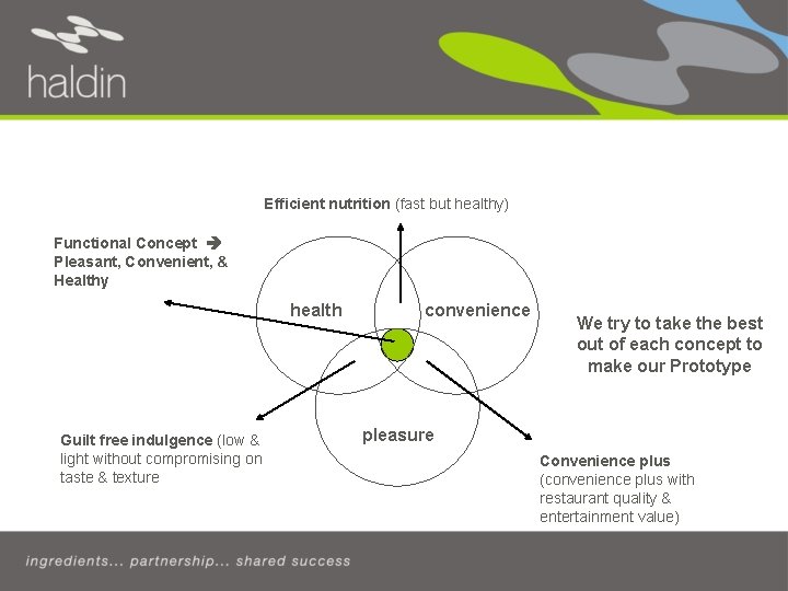 Haldin’s Beverage Prototype Concept Efficient nutrition (fast but healthy) Functional Concept Pleasant, Convenient, &