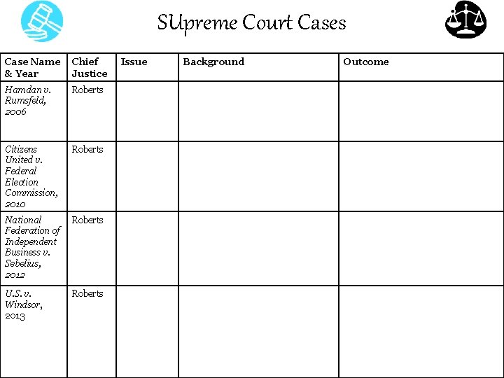 SUpreme Court Cases Case Name & Year Chief Justice Hamdan v. Rumsfeld, 2006 Roberts