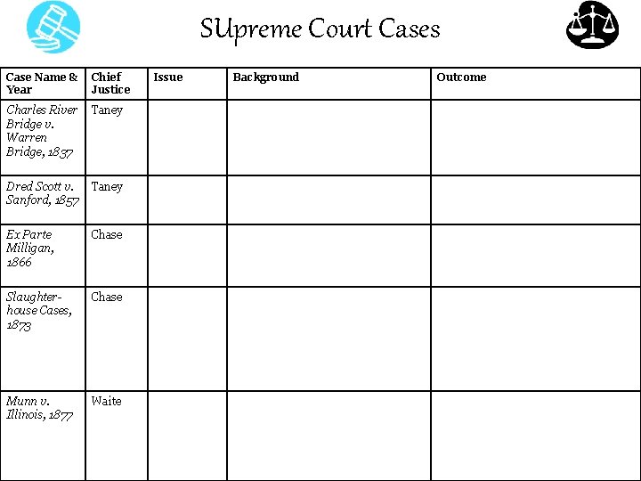 SUpreme Court Cases Case Name & Year Chief Justice Charles River Bridge v. Warren