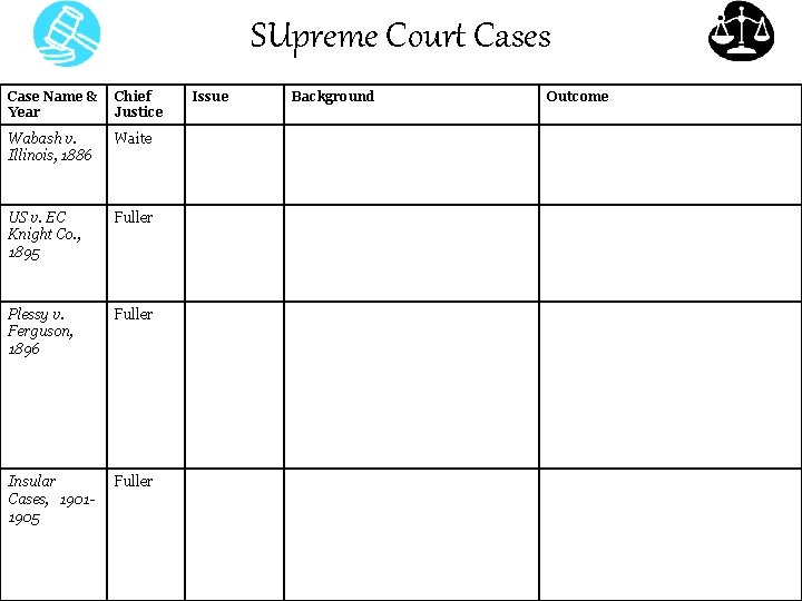 SUpreme Court Cases Case Name & Year Chief Justice Wabash v. Illinois, 1886 Waite