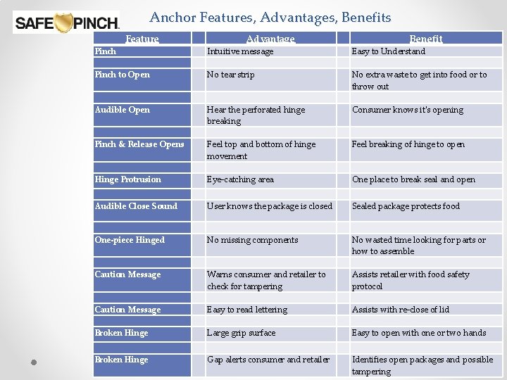 Anchor Features, Advantages, Benefits Feature Pinch Advantage Intuitive message Pinch to Open No tear