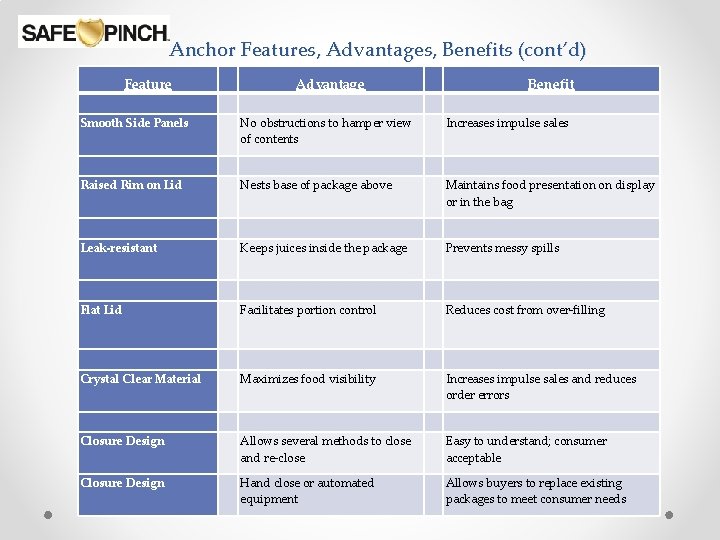 Anchor Features, Advantages, Benefits (cont’d) Feature Smooth Side Panels Raised Rim on Lid Advantage