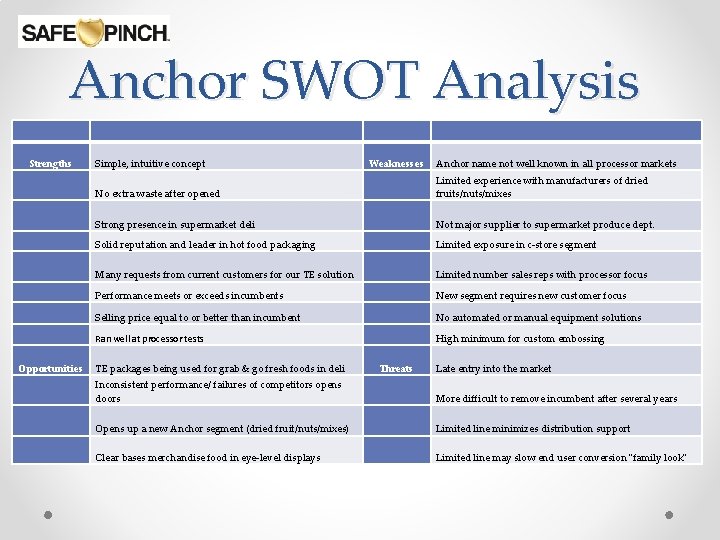 Anchor SWOT Analysis Strengths Simple, intuitive concept Weaknesses Anchor name not well known in