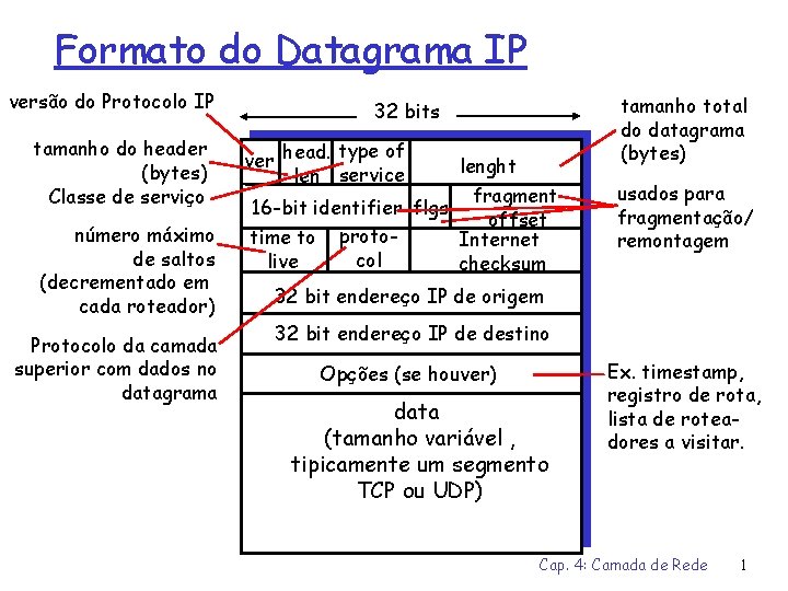 Formato do Datagrama IP versão do Protocolo IP tamanho do header (bytes) Classe de