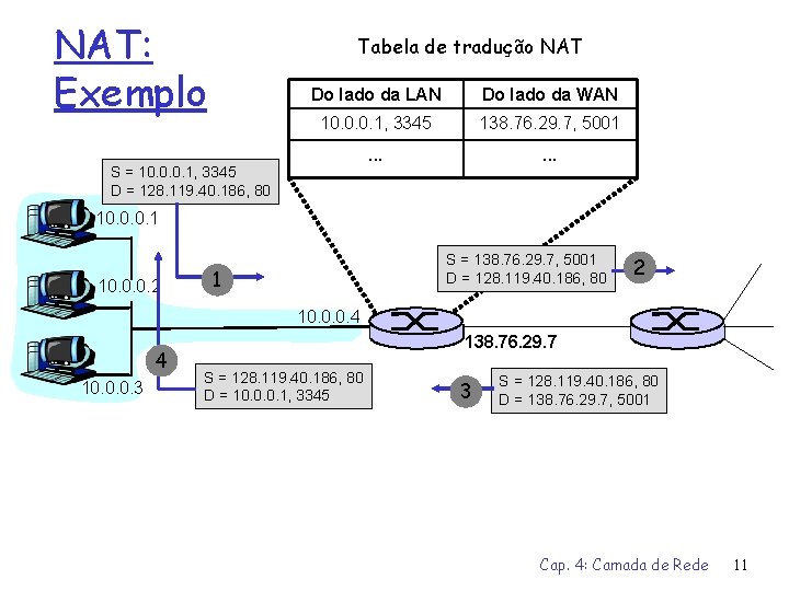 NAT: Exemplo Tabela de tradução NAT Do lado da LAN Do lado da WAN