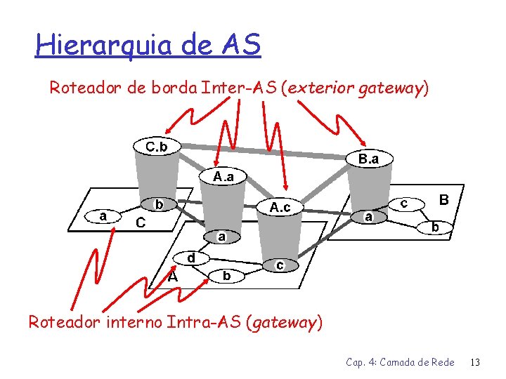 Hierarquia de AS Roteador de borda Inter-AS (exterior gateway) Roteador interno Intra-AS (gateway) Cap.