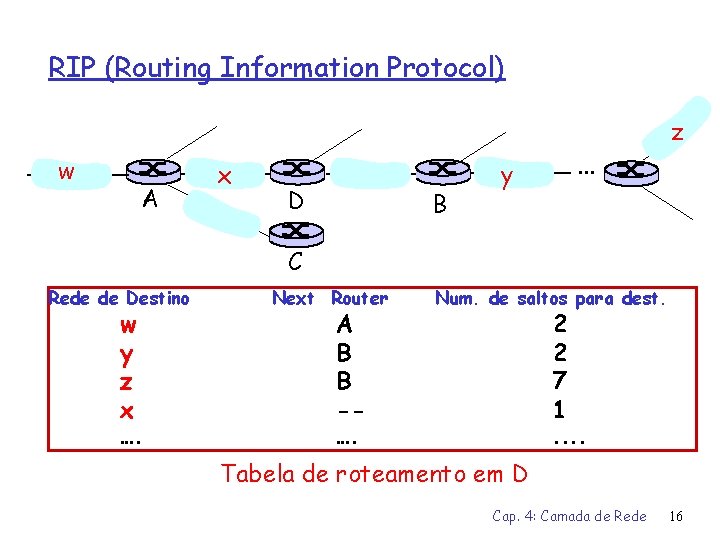 RIP (Routing Information Protocol) z w A x D B . . . y