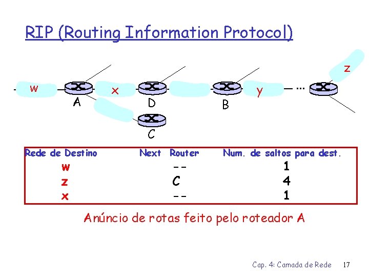 RIP (Routing Information Protocol) z w x A D B . . . y
