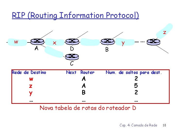RIP (Routing Information Protocol) z w x A D B y . . .