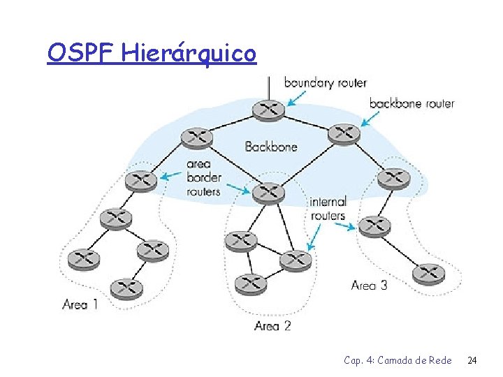 OSPF Hierárquico Cap. 4: Camada de Rede 24 