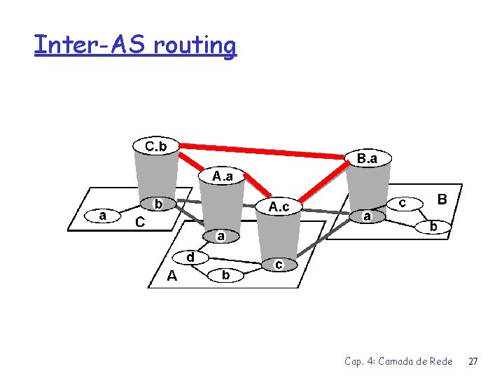Inter-AS routing Cap. 4: Camada de Rede 27 