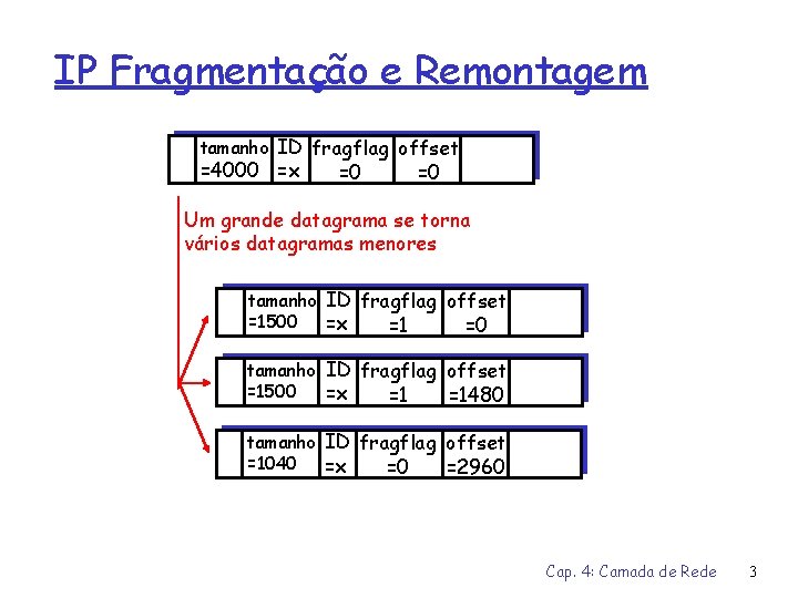 IP Fragmentação e Remontagem tamanho ID fragflag offset =4000 =x =0 =0 Um grande
