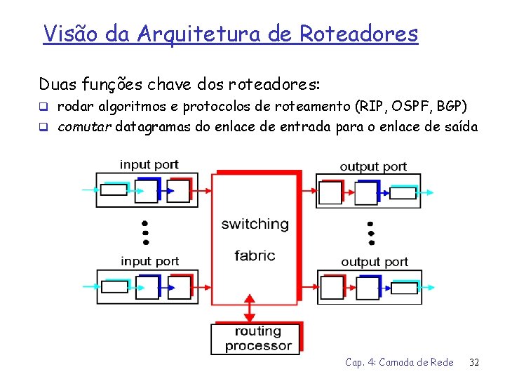 Visão da Arquitetura de Roteadores Duas funções chave dos roteadores: q rodar algoritmos e