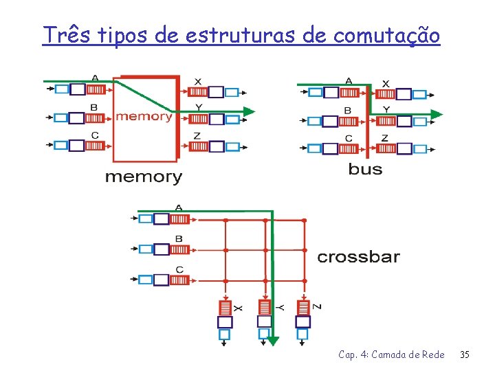 Três tipos de estruturas de comutação Cap. 4: Camada de Rede 35 