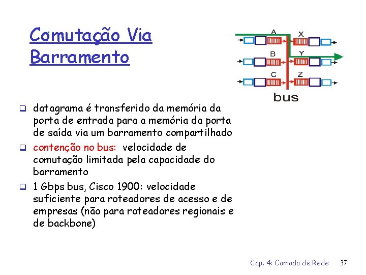 Comutação Via Barramento q datagrama é transferido da memória da porta de entrada para