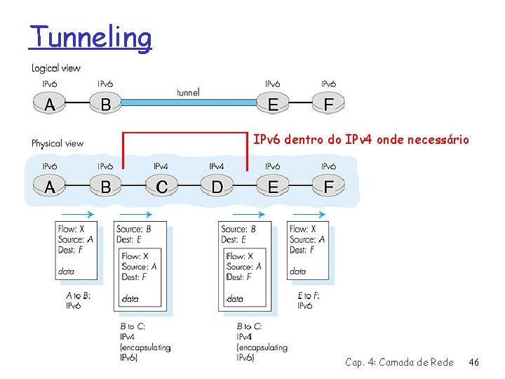 Tunneling IPv 6 dentro do IPv 4 onde necessário Cap. 4: Camada de Rede