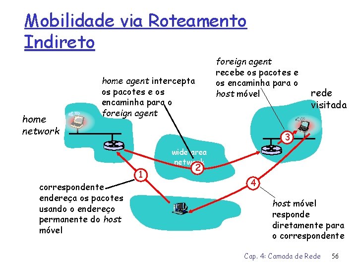 Mobilidade via Roteamento Indireto home network foreign agent recebe os pacotes e os encaminha