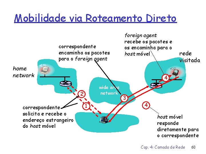 Mobilidade via Roteamento Direto correspondente encaminha os pacotes para o foreign agent recebe os