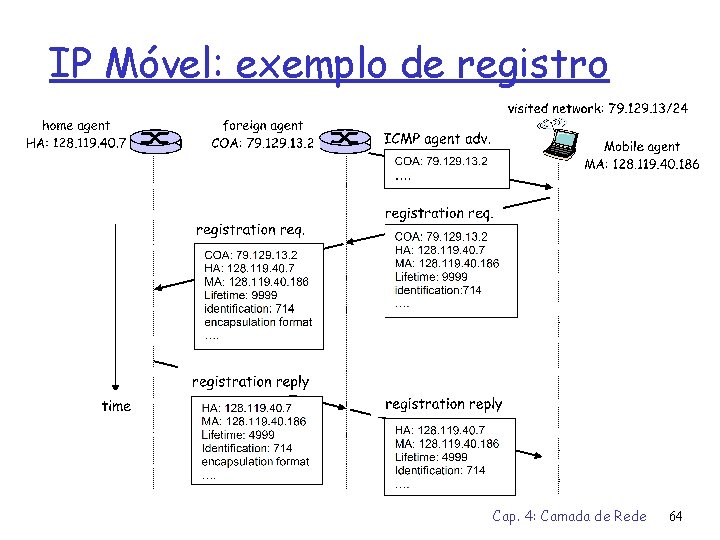 IP Móvel: exemplo de registro Cap. 4: Camada de Rede 64 