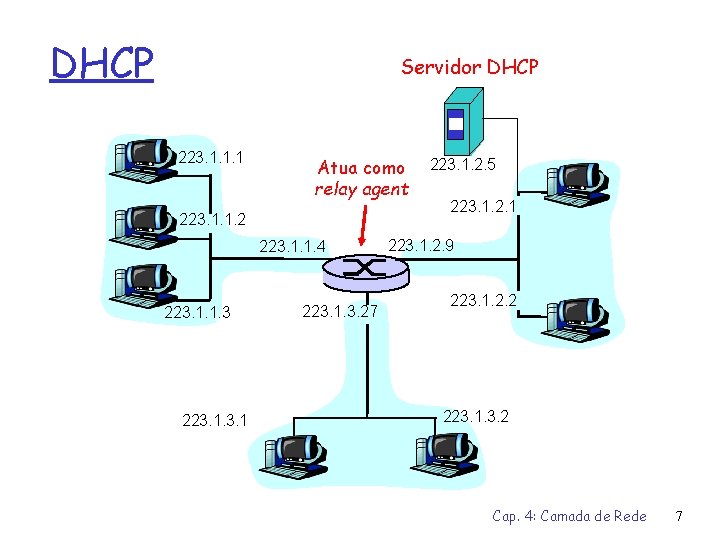DHCP Servidor DHCP 223. 1. 1. 1 Atua como relay agent 223. 1. 1.