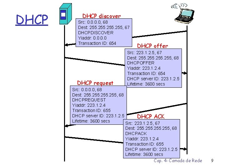 DHCP discover Src: 0. 0, 68 Dest: 255, 67 DHCPDISCOVER Yiaddr: 0. 0 Transaction