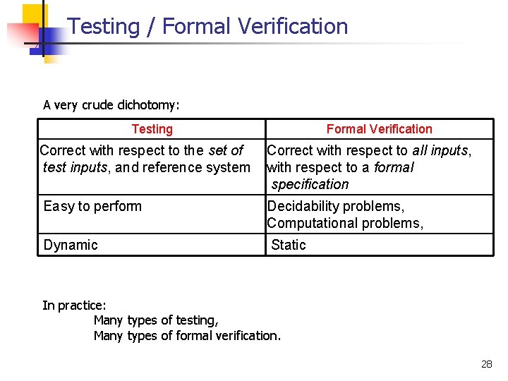 Testing / Formal Verification A very crude dichotomy: Testing Formal Verification Correct with respect