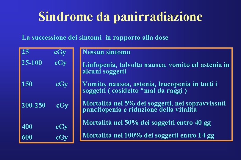 Sindrome da panirradiazione La successione dei sintomi in rapporto alla dose 25 c. Gy