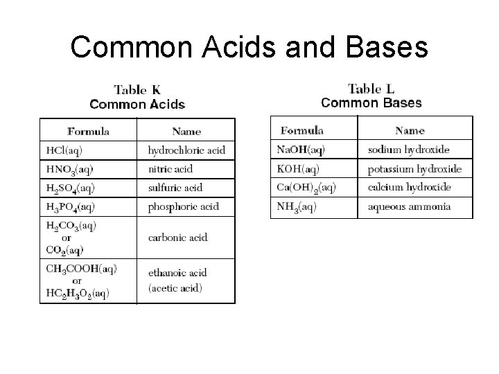 Common Acids and Bases 