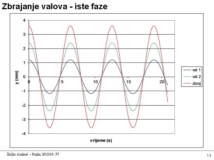 Zbrajanje valova - iste faze Željko Andreić – Fizika 2018/19: P 7 13 