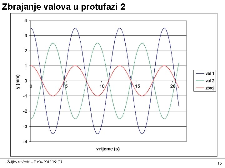 Zbrajanje valova u protufazi 2 Željko Andreić – Fizika 2018/19: P 7 15 
