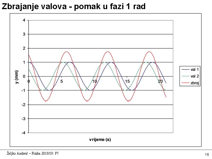 Zbrajanje valova - pomak u fazi 1 rad Željko Andreić – Fizika 2018/19: P