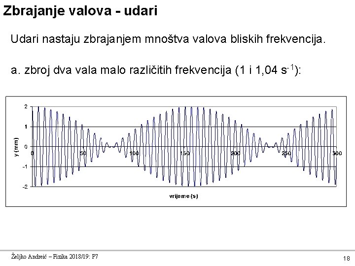 Zbrajanje valova - udari Udari nastaju zbrajanjem mnoštva valova bliskih frekvencija. a. zbroj dva