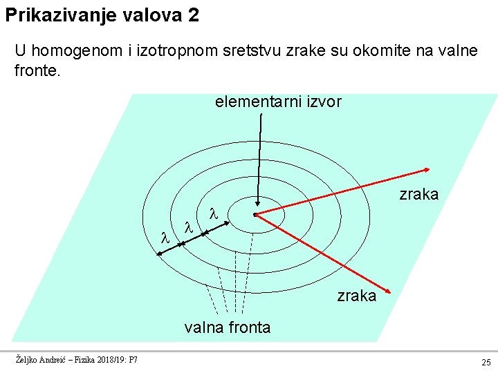 Prikazivanje valova 2 U homogenom i izotropnom sretstvu zrake su okomite na valne fronte.