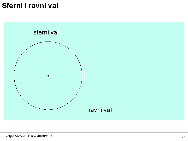 Sferni i ravni val sferni val ravni val Željko Andreić – Fizika 2018/19: P