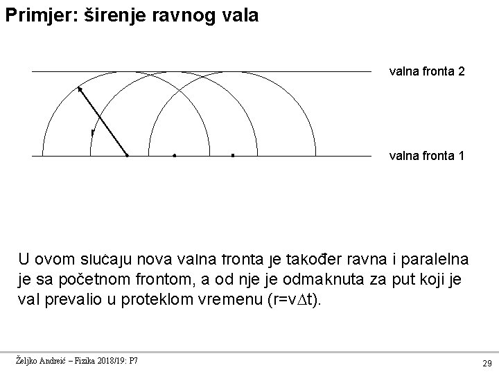 Primjer: širenje ravnog vala valna fronta 2 r valna fronta 1 U ovom slučaju