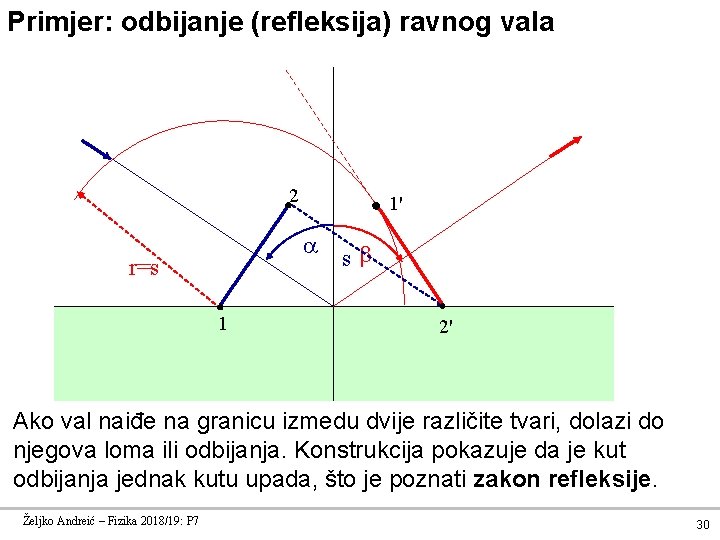 Primjer: odbijanje (refleksija) ravnog vala 2 1' r=s 1 s 2' Ako val naiđe