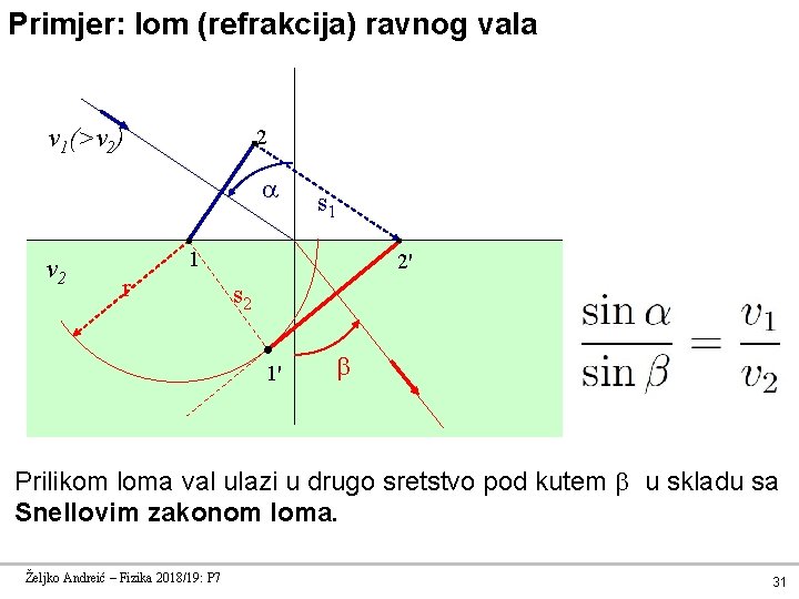 Primjer: lom (refrakcija) ravnog vala v 1(>v 2) 2 v 2 s 1 1