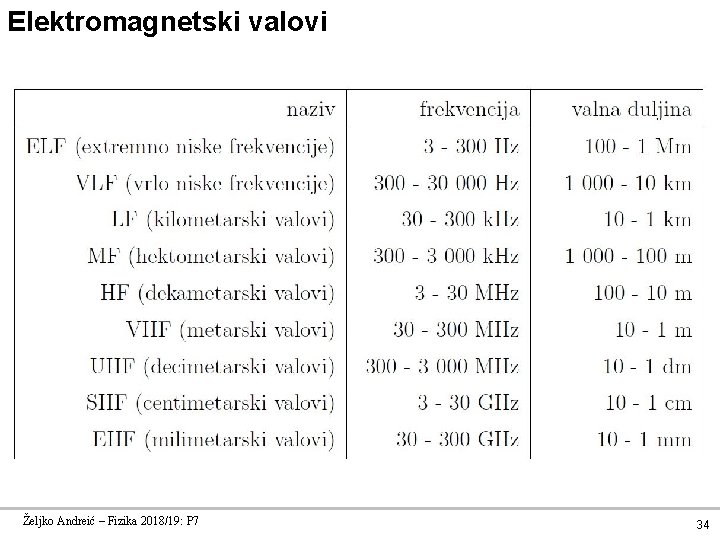 Elektromagnetski valovi Željko Andreić – Fizika 2018/19: P 7 34 