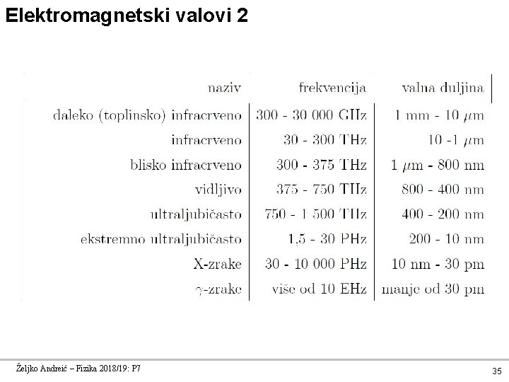 Elektromagnetski valovi 2 Željko Andreić – Fizika 2018/19: P 7 35 