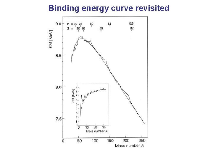 Binding energy curve revisited 