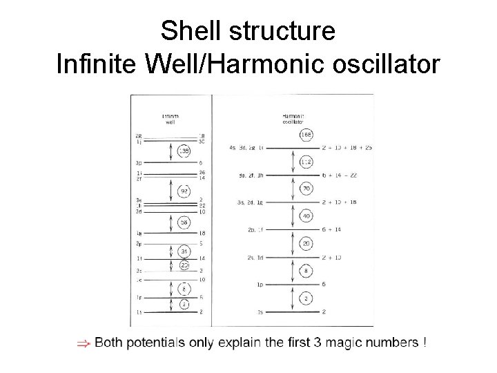 Shell structure Infinite Well/Harmonic oscillator 