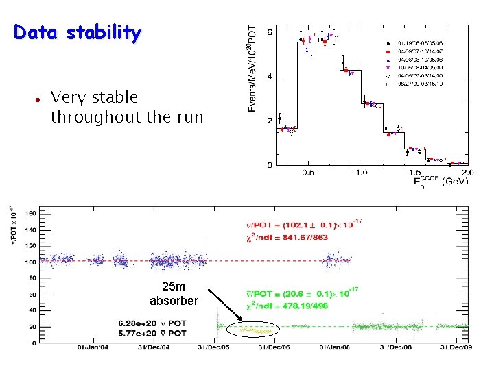 Data stability Very stable throughout the run 25 m absorber Data stability Very stable throughout the run 25 m absorber