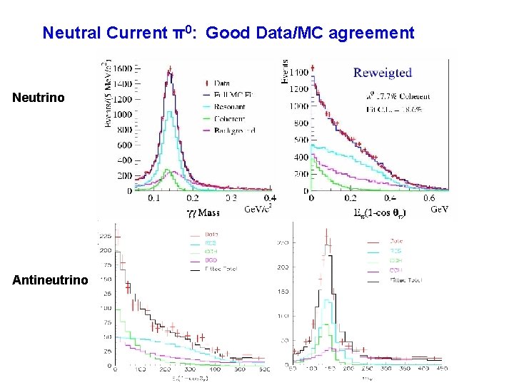 Neutral Current π0: Good Data/MC agreement Neutrino Antineutrino Neutral Current π0: Good Data/MC agreement Neutrino Antineutrino