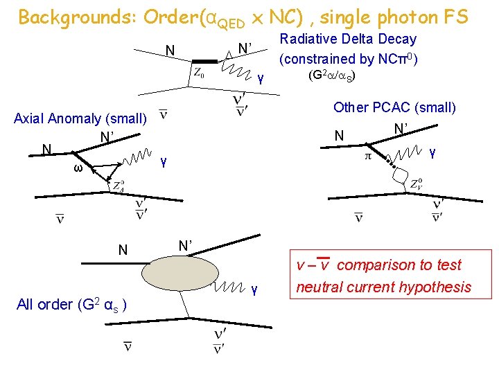 Backgrounds: Order(αQED x NC) , single photon FS Radiative Delta Decay (constrained by NCπ0) Backgrounds: Order(αQED x NC) , single photon FS Radiative Delta Decay (constrained by NCπ0)