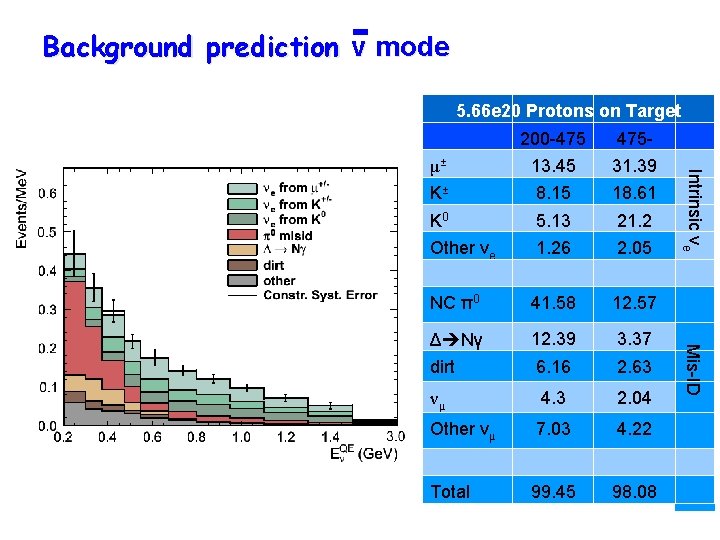 Background prediction ν mode 5. 66 e 20 Protons on Target 200 -475 K± Background prediction ν mode 5. 66 e 20 Protons on Target 200 -475 K±