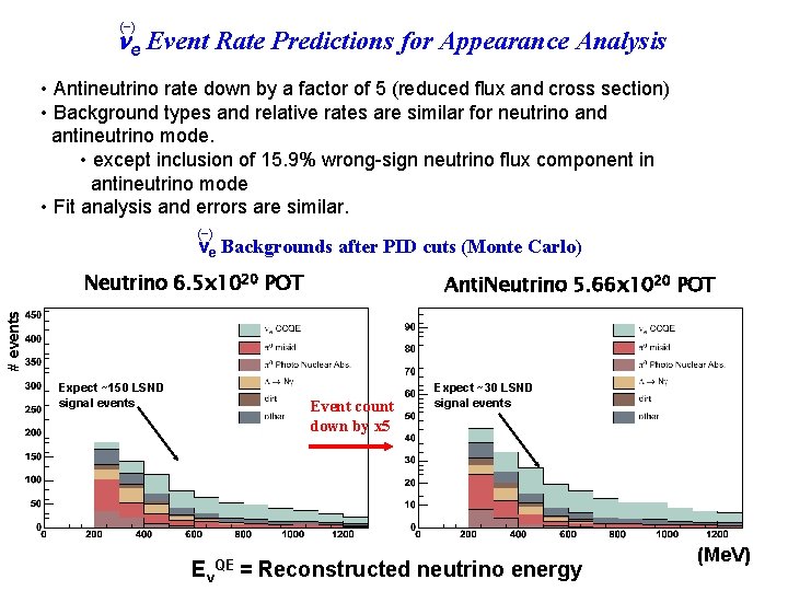 (−) e Event Rate Predictions for Appearance Analysis • Antineutrino rate down by a (−) e Event Rate Predictions for Appearance Analysis • Antineutrino rate down by a