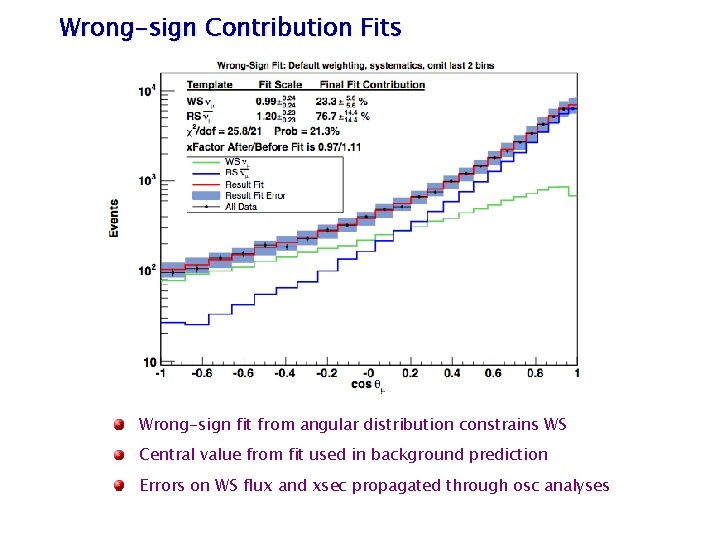 Wrong-sign Contribution Fits Wrong-sign fit from angular distribution constrains WS Central value from fit Wrong-sign Contribution Fits Wrong-sign fit from angular distribution constrains WS Central value from fit